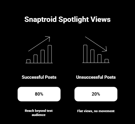 How to Go Viral on Snaptroid Spotlight 8 Snaptroid Spotlight